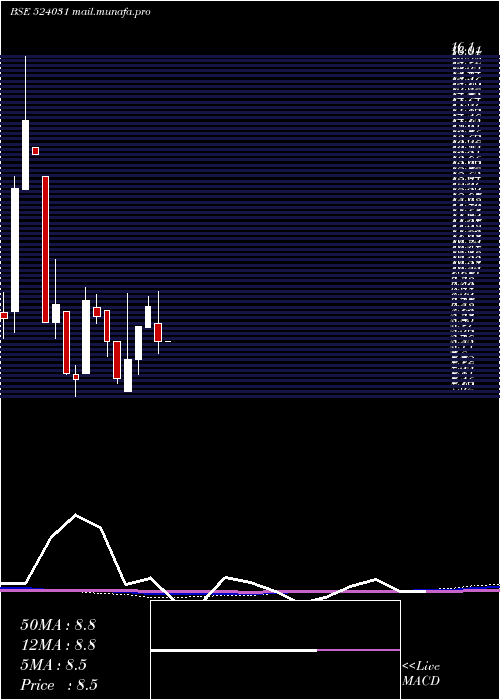  monthly chart Patidar