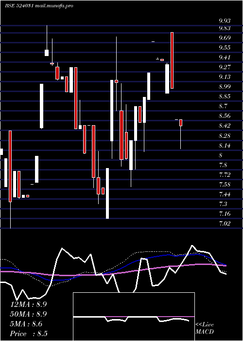  weekly chart Patidar