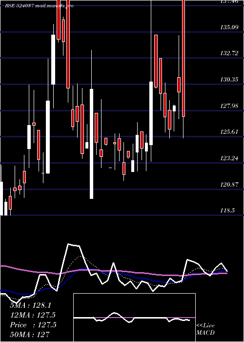  Daily chart RamaPhosph
