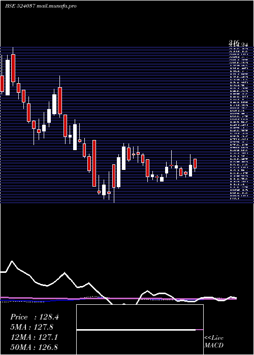  weekly chart RamaPhosph