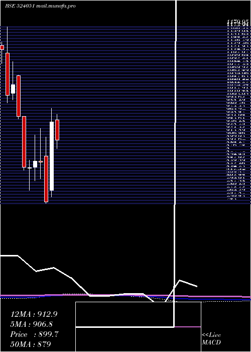  monthly chart Polyplex