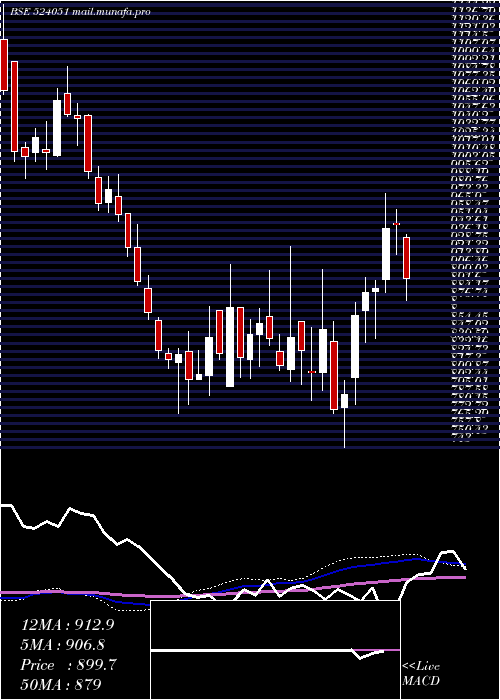  weekly chart Polyplex
