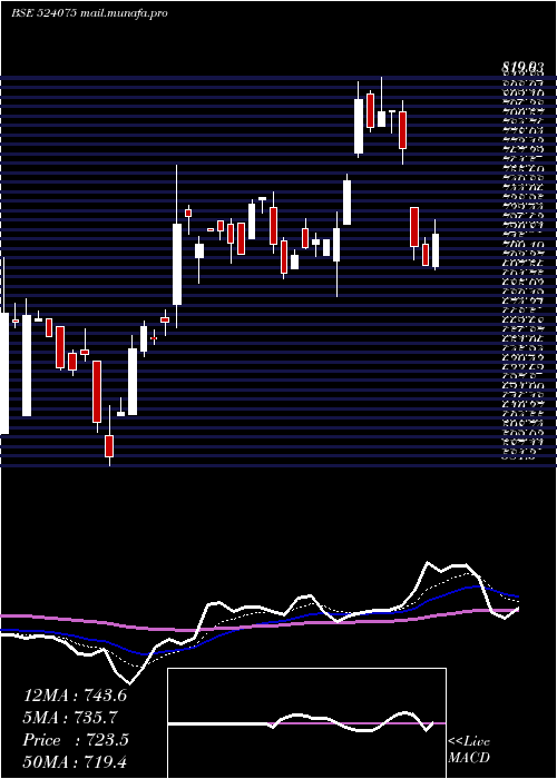  Daily chart AlbertDavid