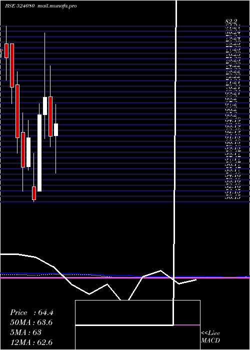  monthly chart HarLeather