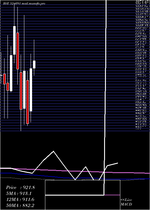 monthly chart Acrycil