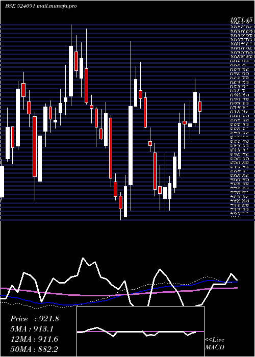  weekly chart Acrycil