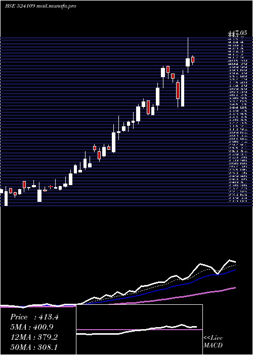  Daily chart KabraExtr