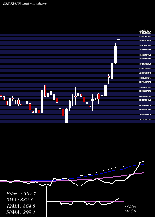  weekly chart KabraExtr