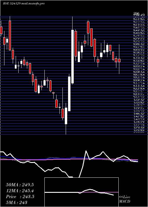  weekly chart VinylChem