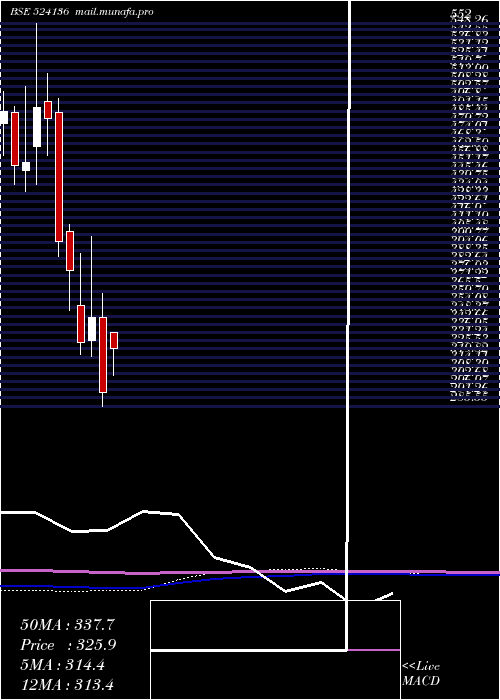  monthly chart PeeCee