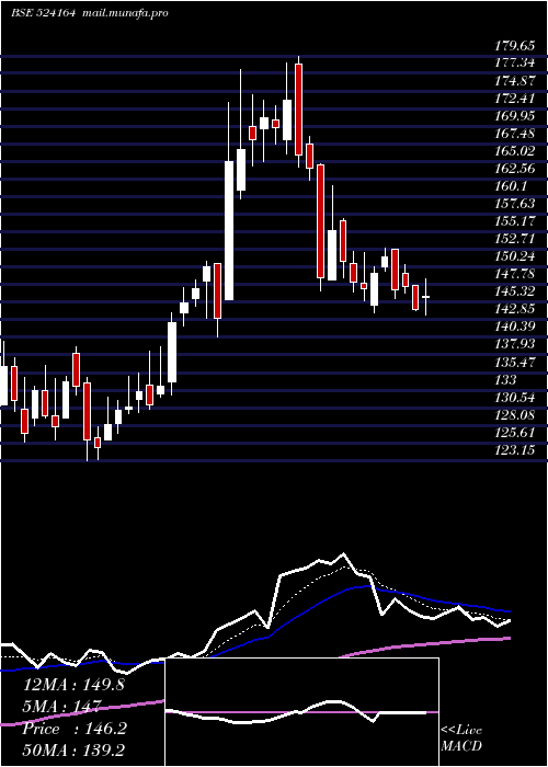  Daily chart IolChem