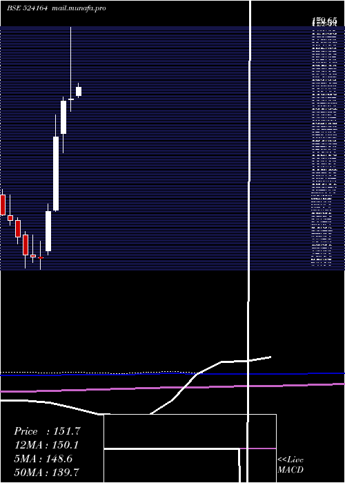  monthly chart IolChem