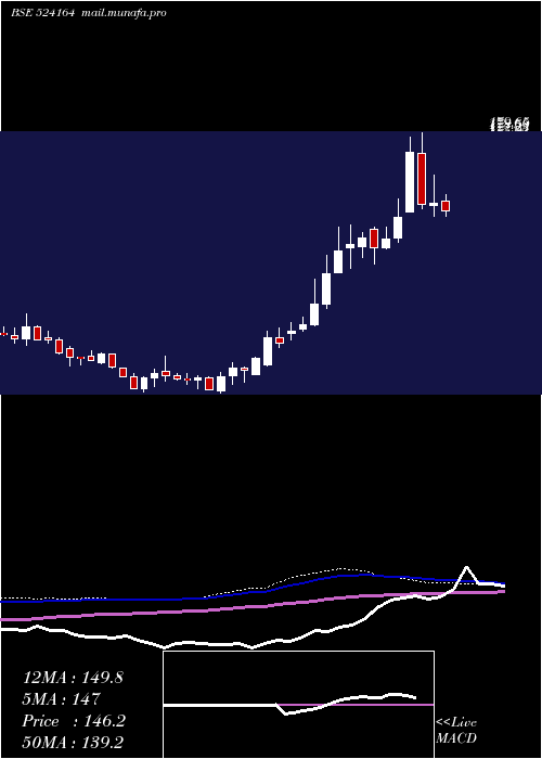  weekly chart IolChem