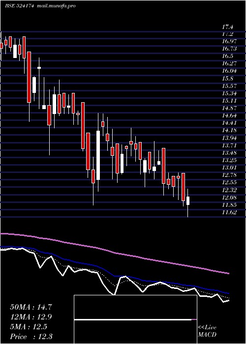  Daily chart KesarPetro