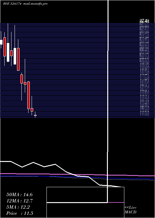  monthly chart KesarPetro