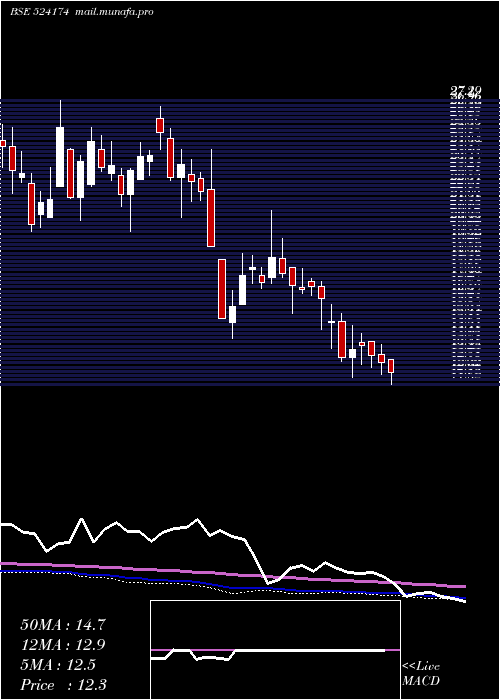  weekly chart KesarPetro
