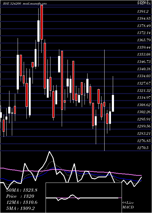  Daily chart VinatiOrg