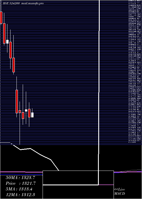  monthly chart VinatiOrg