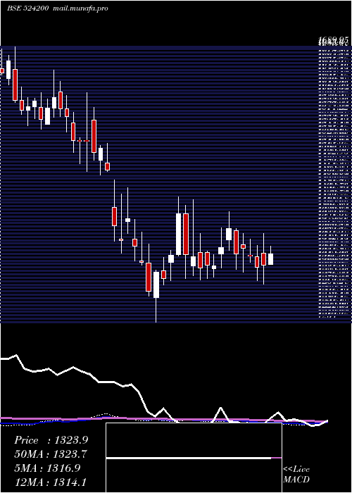  weekly chart VinatiOrg