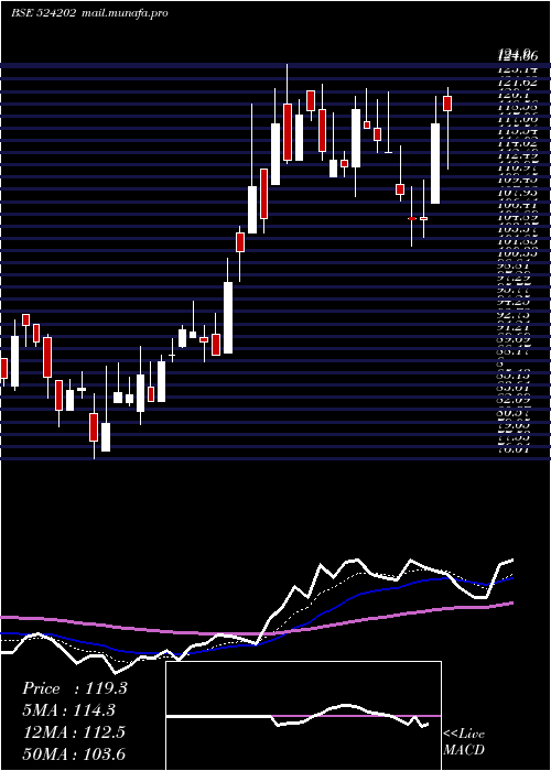  Daily chart LactoseI