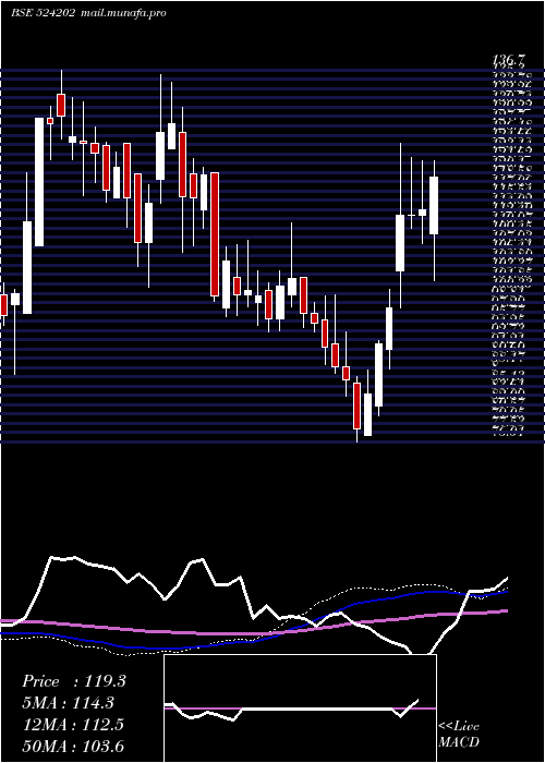  weekly chart LactoseI