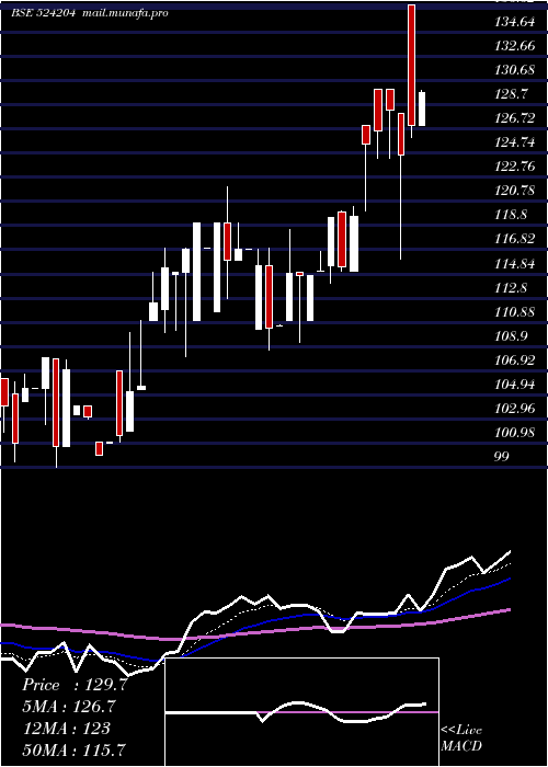  Daily chart TeestaAgro