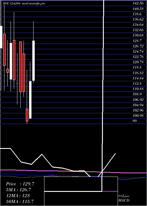  monthly chart TeestaAgro