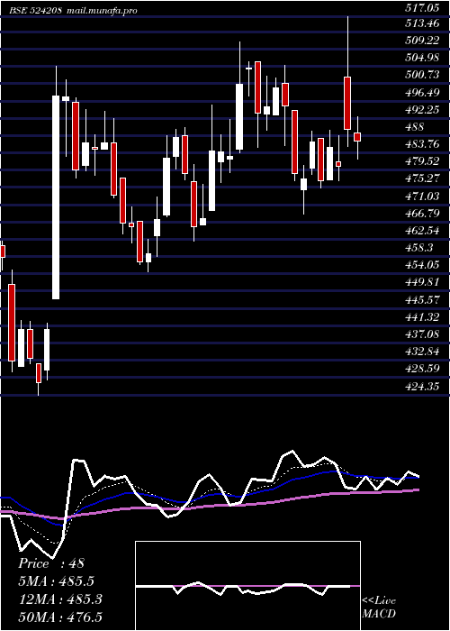  Daily chart AartiIndust