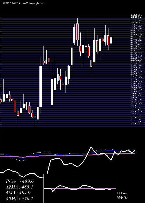  weekly chart AartiIndust