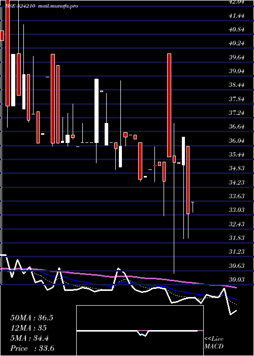 Daily chart PentokeyOrg