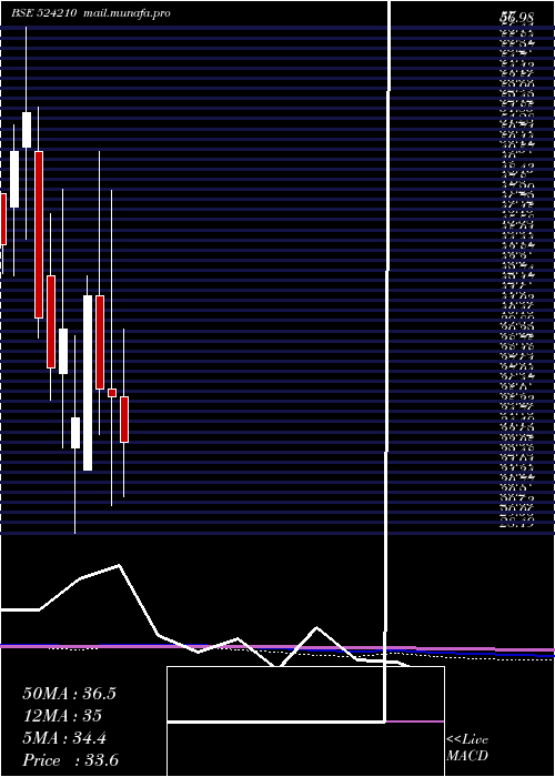  monthly chart PentokeyOrg
