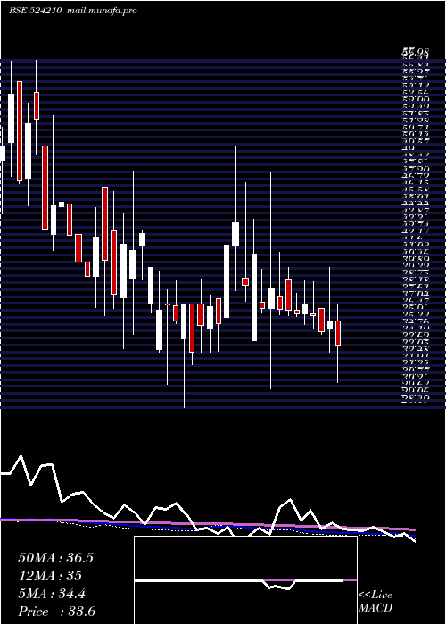  weekly chart PentokeyOrg