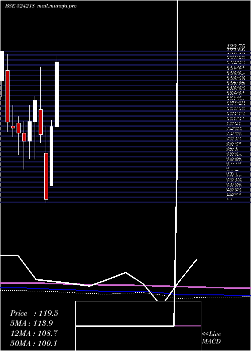  monthly chart Resonance