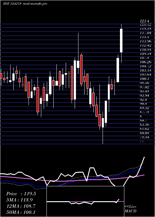  weekly chart Resonance
