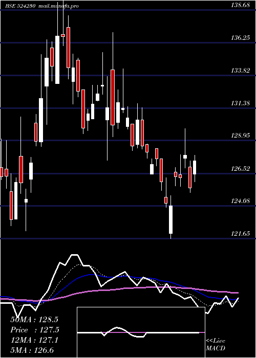  Daily chart RashtrChem