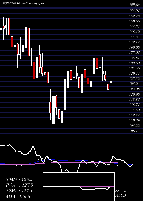  weekly chart RashtrChem