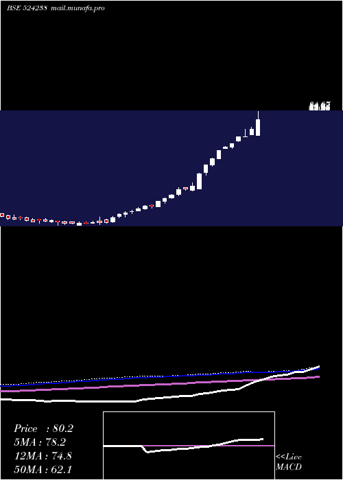  weekly chart Gujinjk
