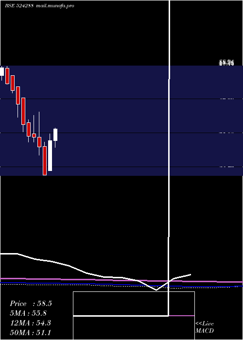  monthly chart AimcoPesti
