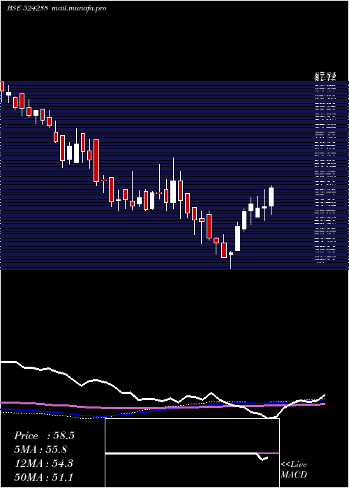  weekly chart AimcoPesti