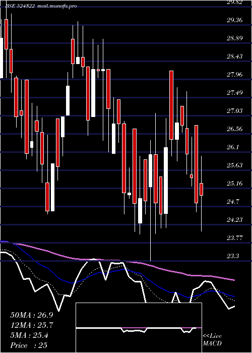  Daily chart KabraDrugs