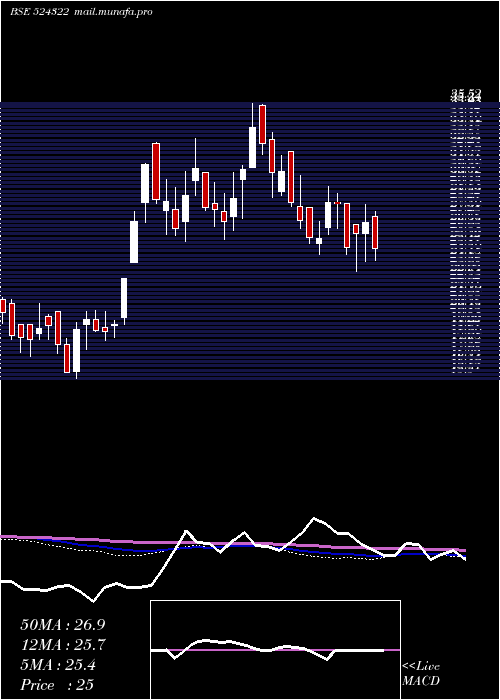  weekly chart KabraDrugs