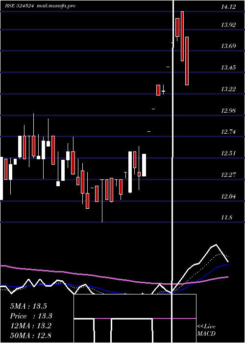  Daily chart Seyaind