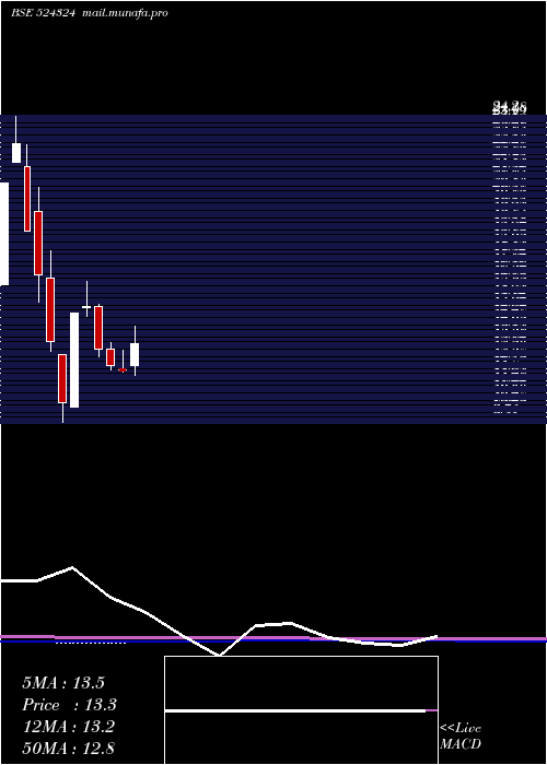  monthly chart Seyaind