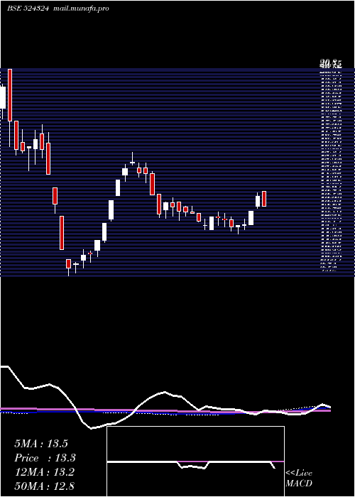  weekly chart Seyaind
