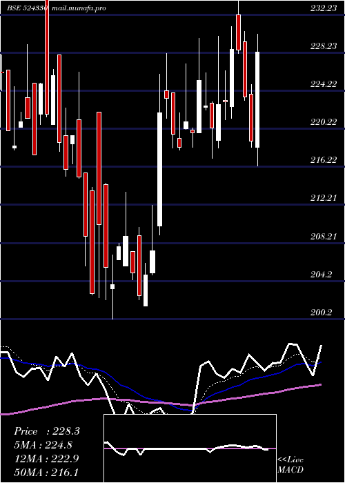  Daily chart JayantAgro