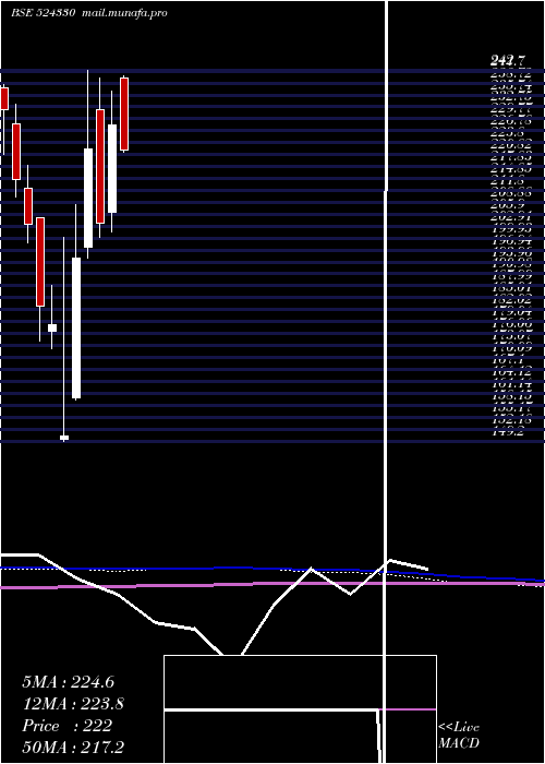  monthly chart JayantAgro