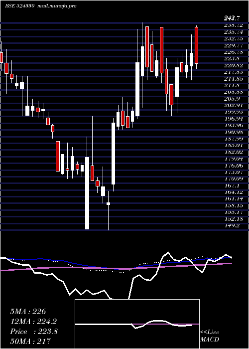  weekly chart JayantAgro