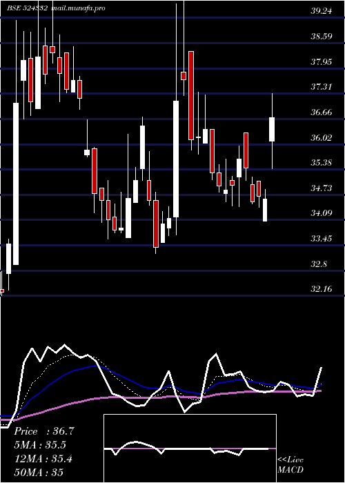  Daily chart Bclil