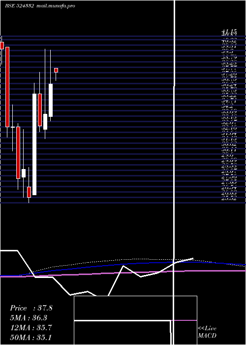  monthly chart Bclil