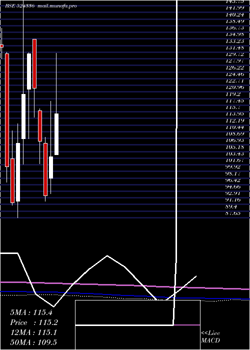  monthly chart ShHari